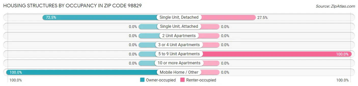 Housing Structures by Occupancy in Zip Code 98829