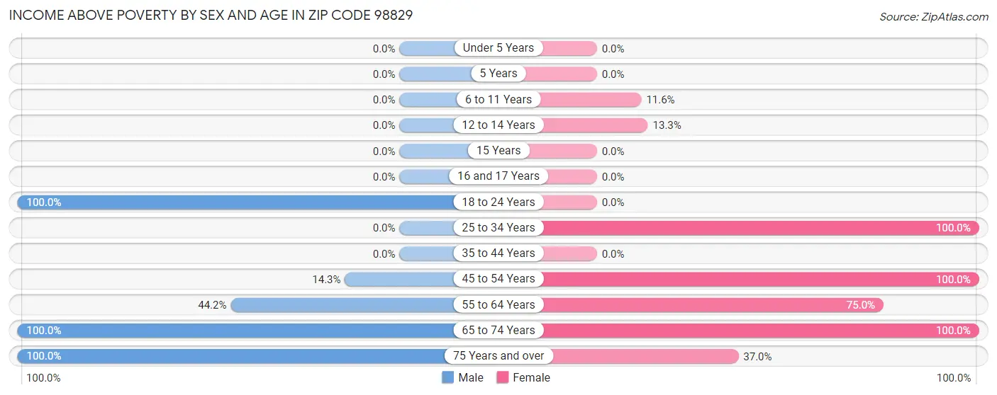 Income Above Poverty by Sex and Age in Zip Code 98829