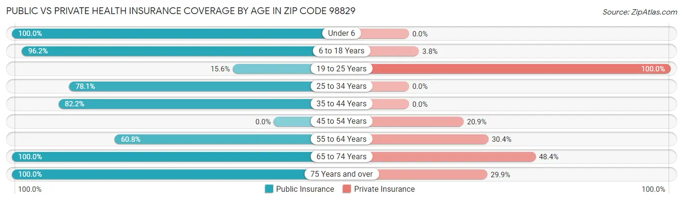Public vs Private Health Insurance Coverage by Age in Zip Code 98829