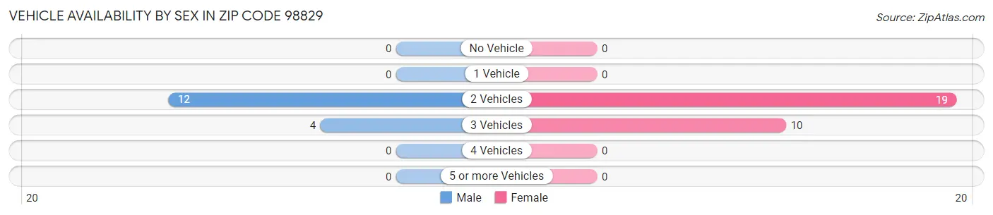 Vehicle Availability by Sex in Zip Code 98829
