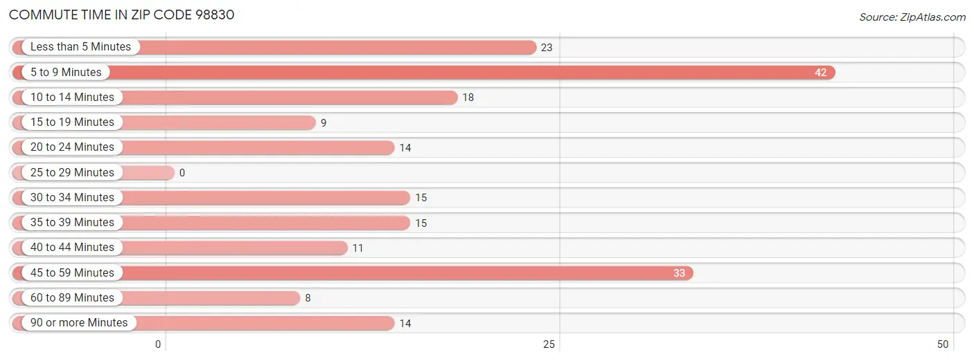 Commute Time in Zip Code 98830