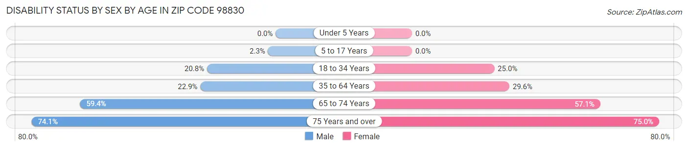 Disability Status by Sex by Age in Zip Code 98830