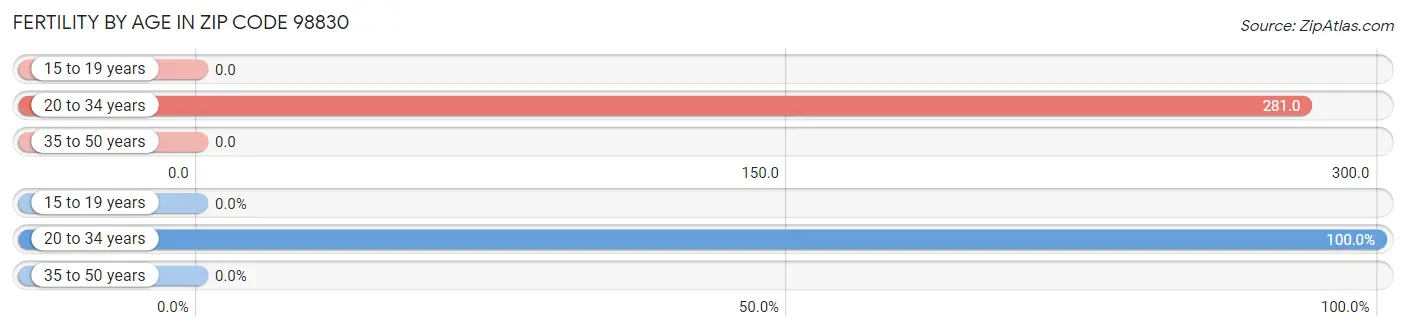 Female Fertility by Age in Zip Code 98830