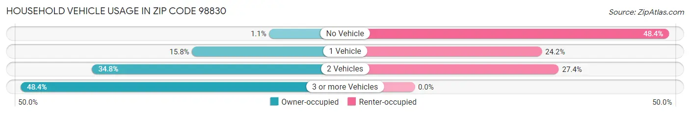 Household Vehicle Usage in Zip Code 98830