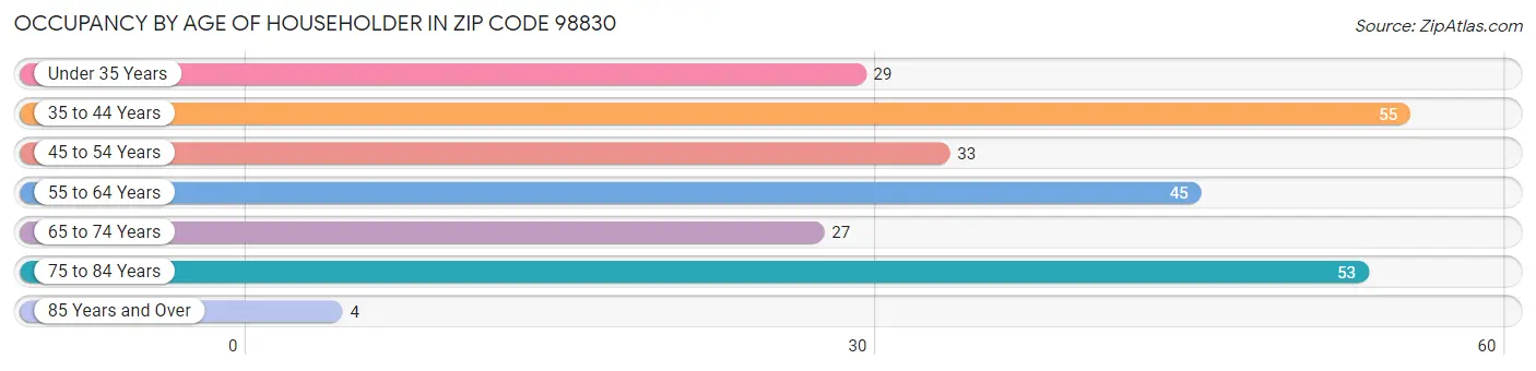 Occupancy by Age of Householder in Zip Code 98830