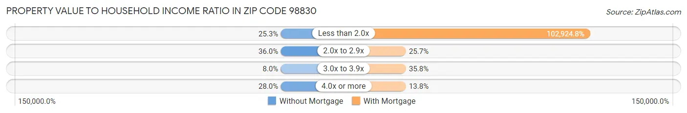 Property Value to Household Income Ratio in Zip Code 98830