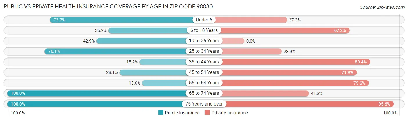 Public vs Private Health Insurance Coverage by Age in Zip Code 98830