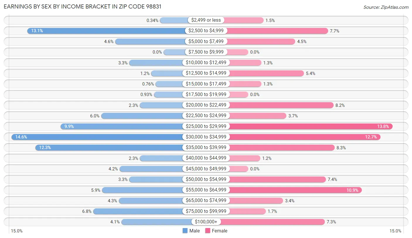 Earnings by Sex by Income Bracket in Zip Code 98831