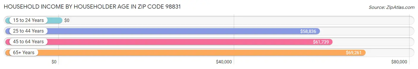 Household Income by Householder Age in Zip Code 98831