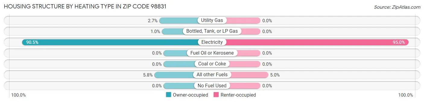 Housing Structure by Heating Type in Zip Code 98831