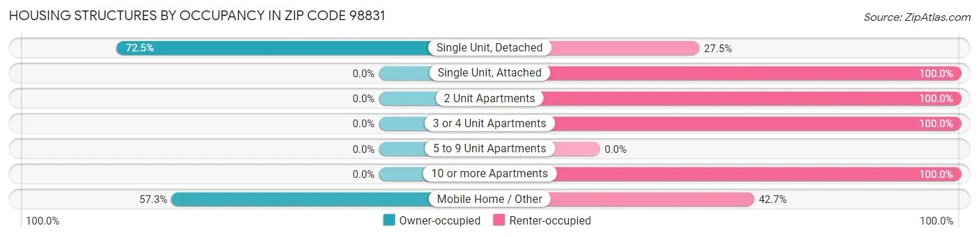 Housing Structures by Occupancy in Zip Code 98831