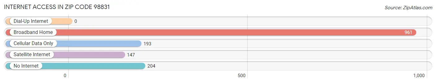 Internet Access in Zip Code 98831