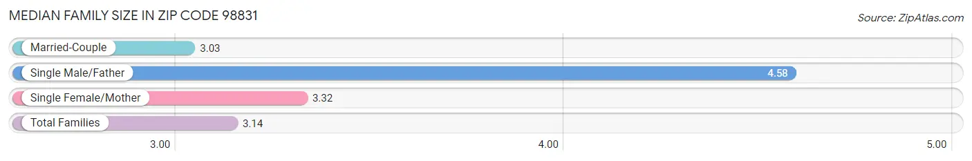 Median Family Size in Zip Code 98831