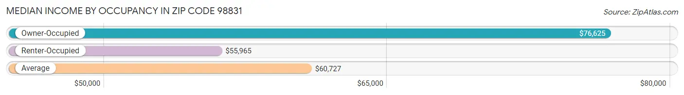 Median Income by Occupancy in Zip Code 98831