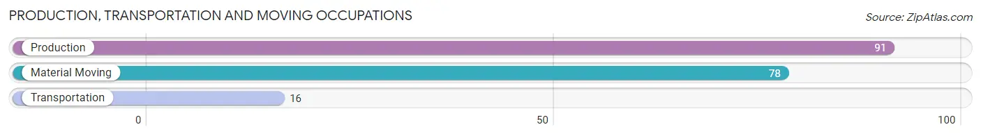 Production, Transportation and Moving Occupations in Zip Code 98831