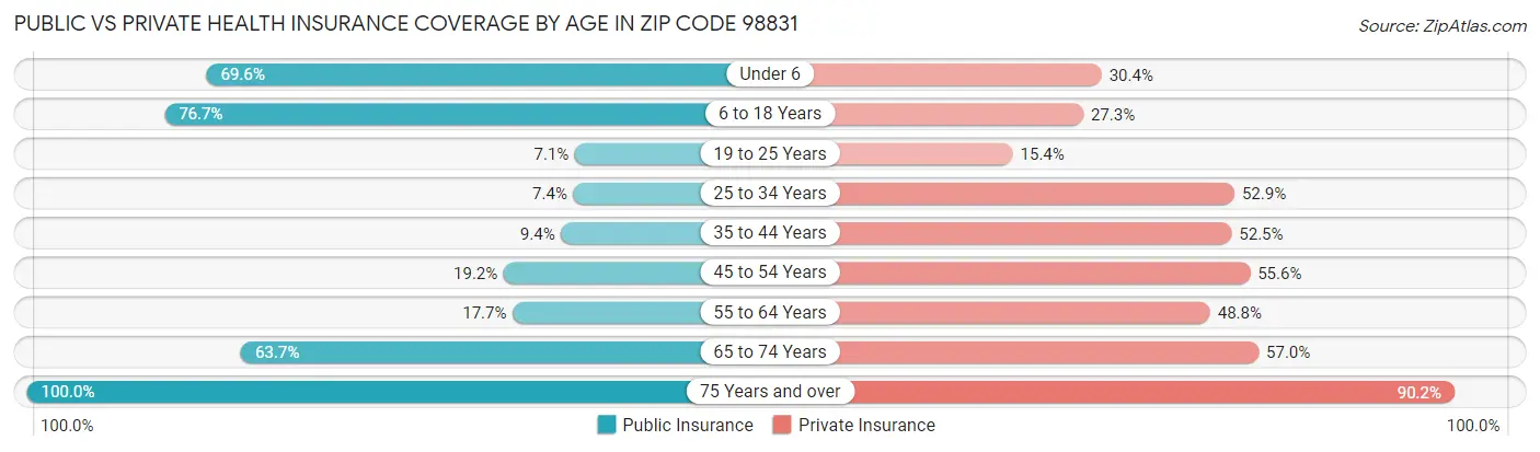 Public vs Private Health Insurance Coverage by Age in Zip Code 98831