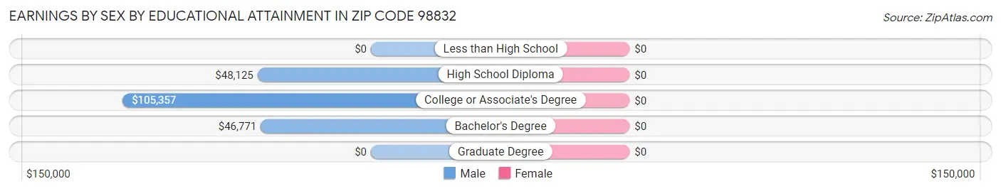 Earnings by Sex by Educational Attainment in Zip Code 98832