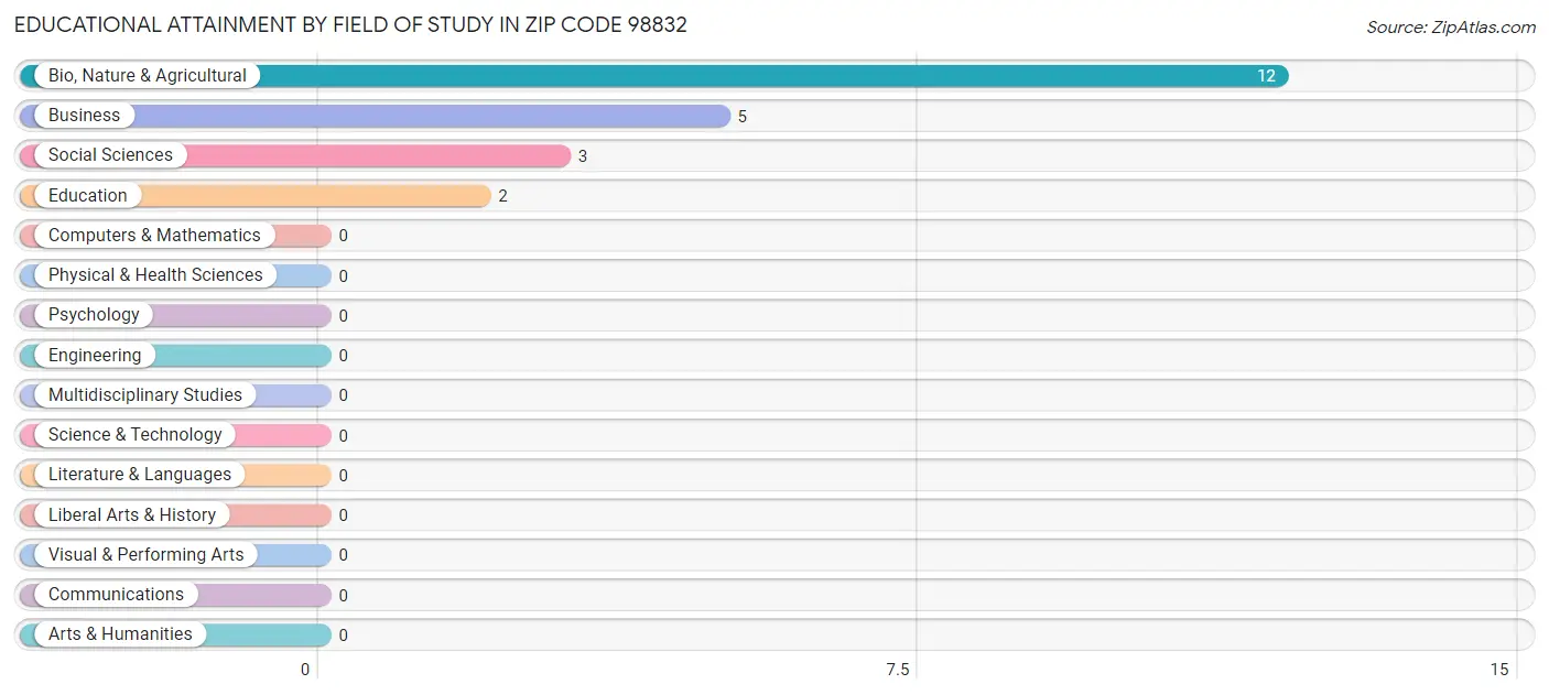 Educational Attainment by Field of Study in Zip Code 98832