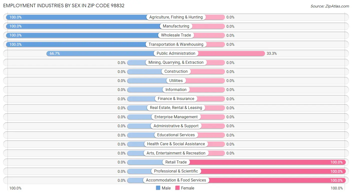 Employment Industries by Sex in Zip Code 98832