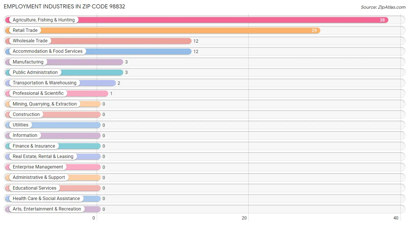 Employment Industries in Zip Code 98832