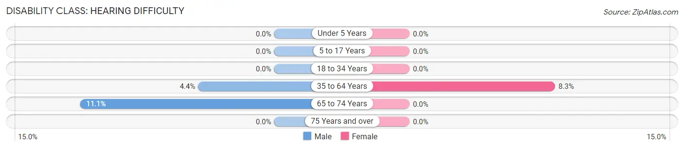 Disability in Zip Code 98832: <span>Hearing Difficulty</span>