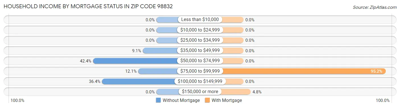 Household Income by Mortgage Status in Zip Code 98832