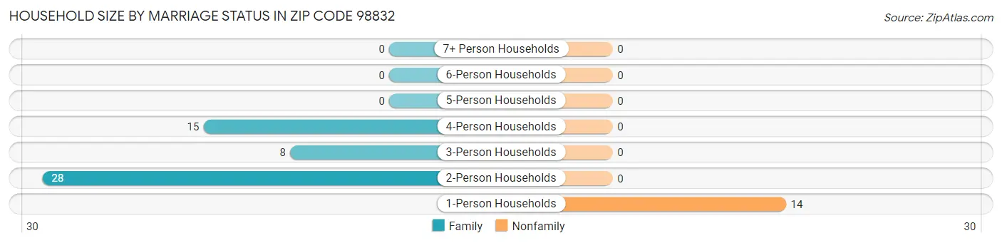 Household Size by Marriage Status in Zip Code 98832
