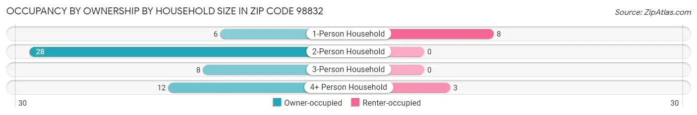 Occupancy by Ownership by Household Size in Zip Code 98832
