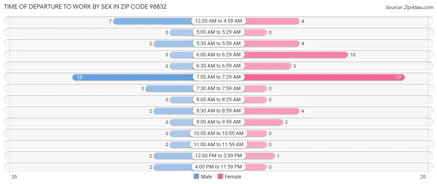 Time of Departure to Work by Sex in Zip Code 98832