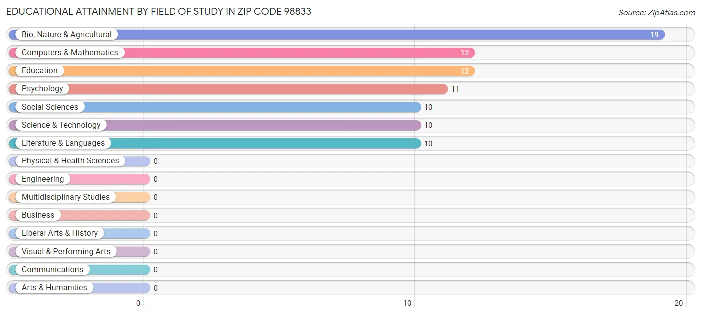 Educational Attainment by Field of Study in Zip Code 98833