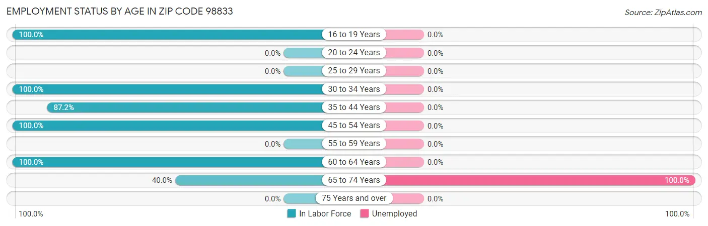 Employment Status by Age in Zip Code 98833