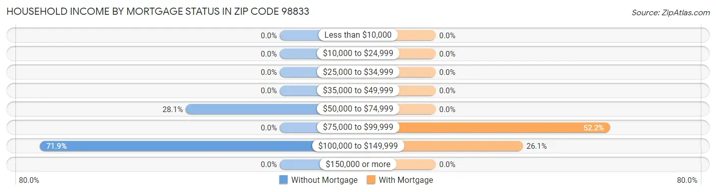 Household Income by Mortgage Status in Zip Code 98833