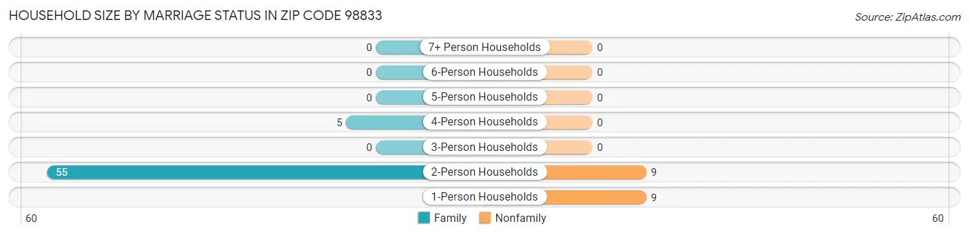 Household Size by Marriage Status in Zip Code 98833