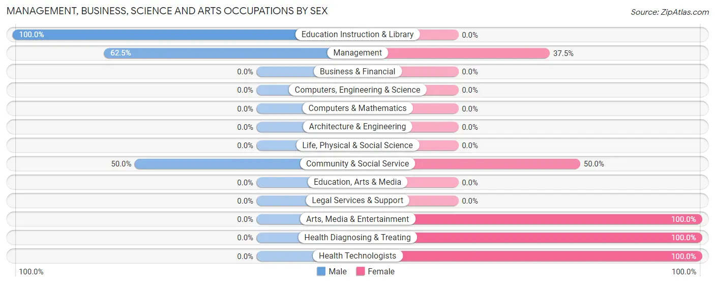 Management, Business, Science and Arts Occupations by Sex in Zip Code 98833
