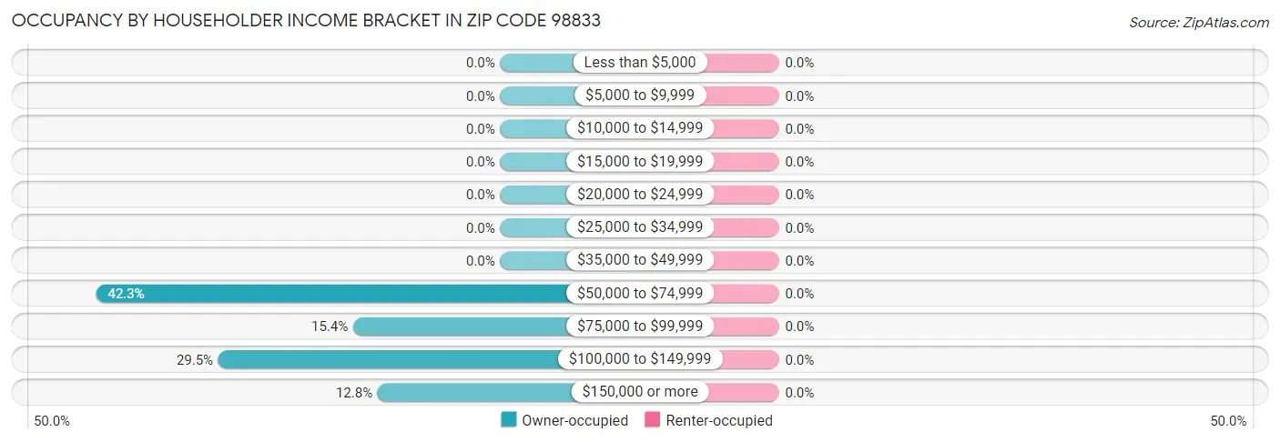Occupancy by Householder Income Bracket in Zip Code 98833