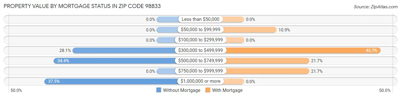 Property Value by Mortgage Status in Zip Code 98833