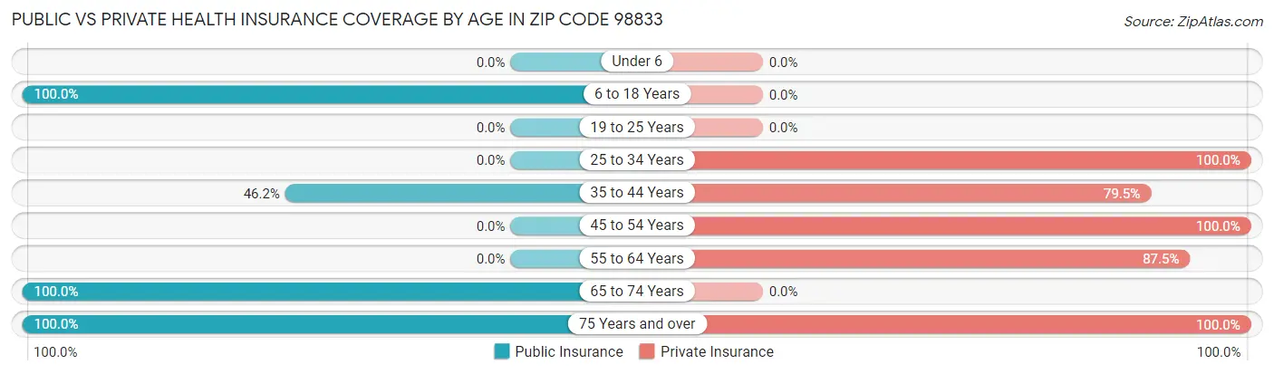 Public vs Private Health Insurance Coverage by Age in Zip Code 98833