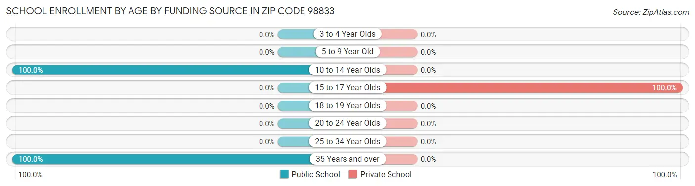 School Enrollment by Age by Funding Source in Zip Code 98833