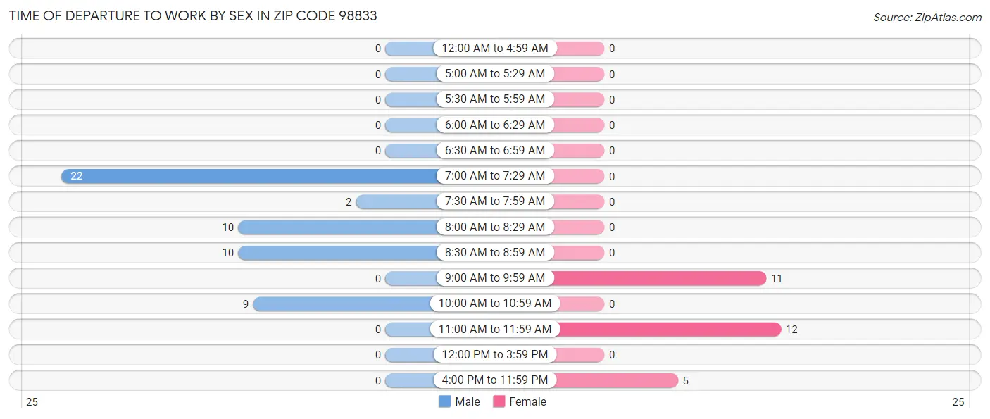 Time of Departure to Work by Sex in Zip Code 98833