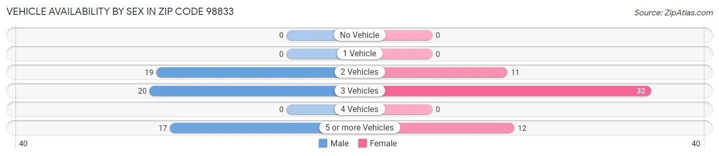 Vehicle Availability by Sex in Zip Code 98833