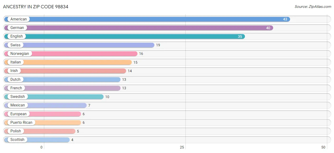 Ancestry in Zip Code 98834