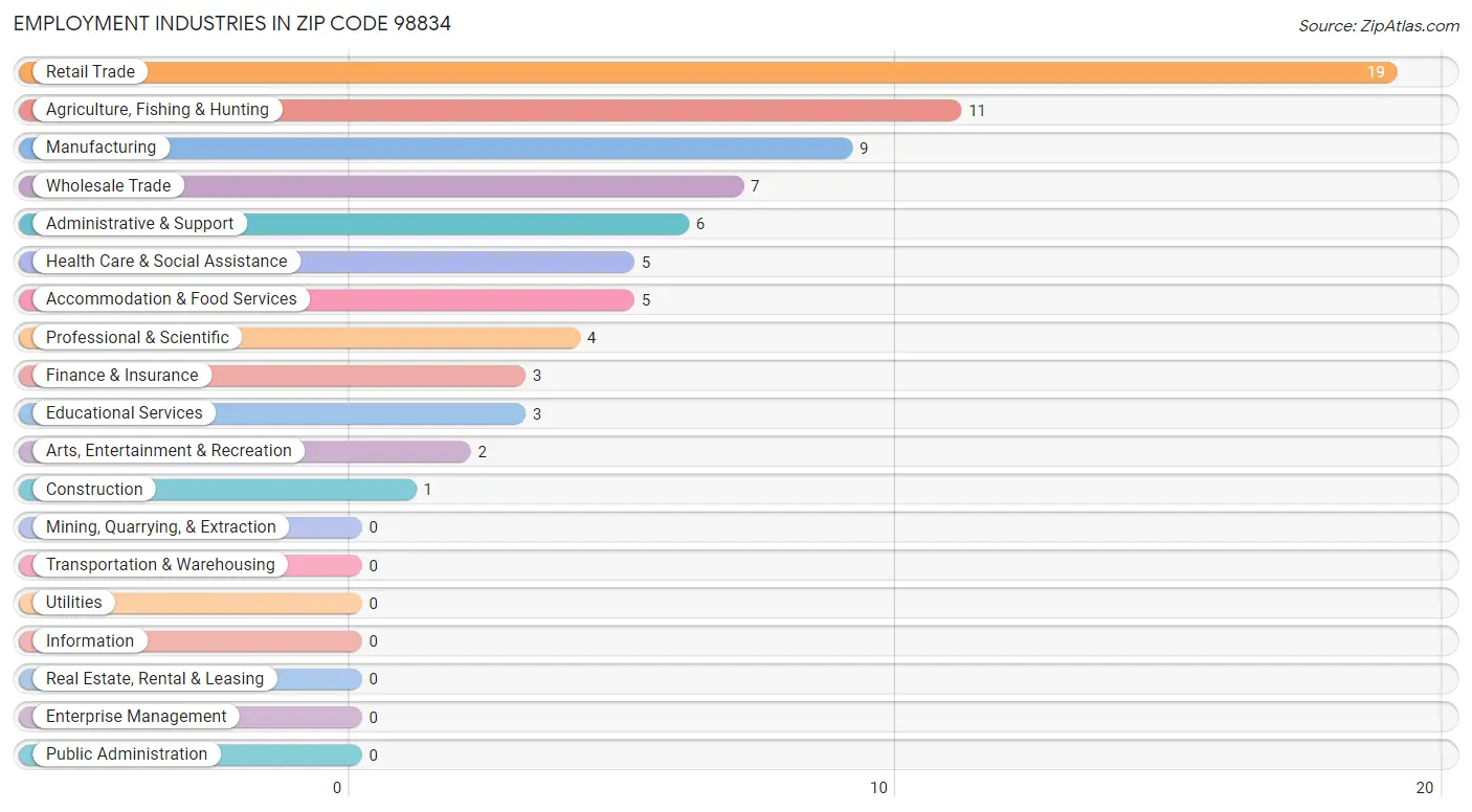 Employment Industries in Zip Code 98834