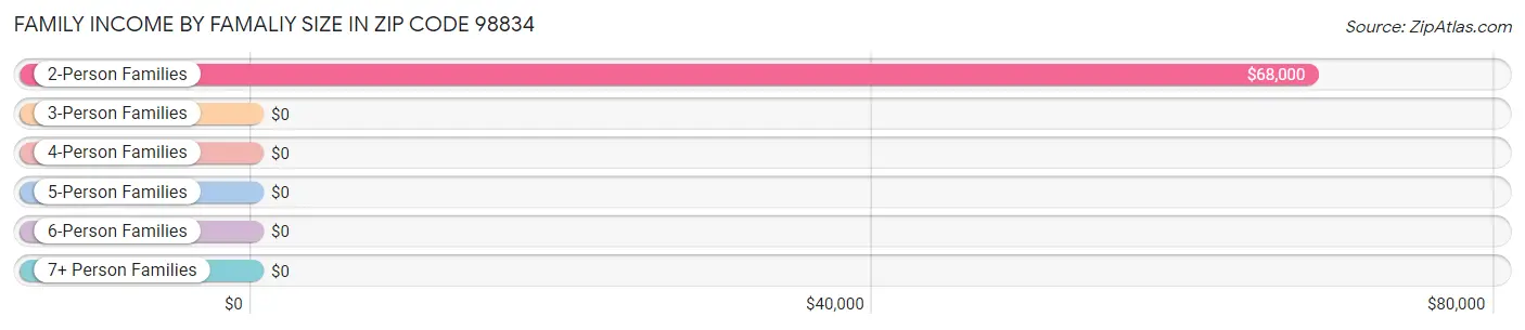 Family Income by Famaliy Size in Zip Code 98834