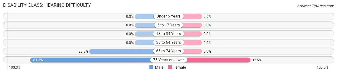 Disability in Zip Code 98834: <span>Hearing Difficulty</span>