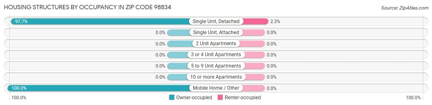 Housing Structures by Occupancy in Zip Code 98834