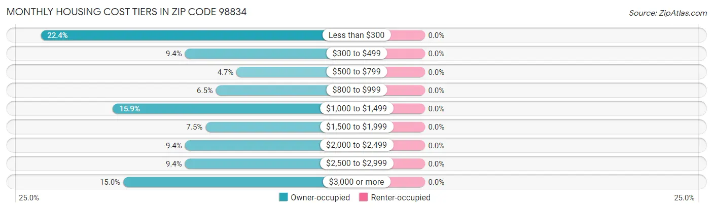 Monthly Housing Cost Tiers in Zip Code 98834