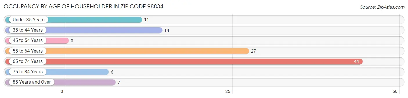 Occupancy by Age of Householder in Zip Code 98834