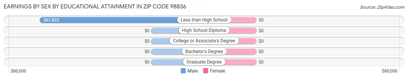 Earnings by Sex by Educational Attainment in Zip Code 98836