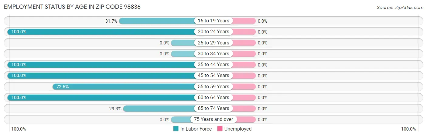 Employment Status by Age in Zip Code 98836