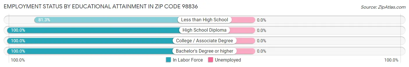 Employment Status by Educational Attainment in Zip Code 98836